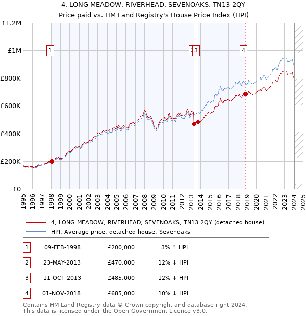 4, LONG MEADOW, RIVERHEAD, SEVENOAKS, TN13 2QY: Price paid vs HM Land Registry's House Price Index