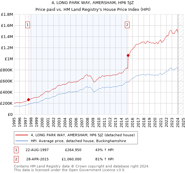 4, LONG PARK WAY, AMERSHAM, HP6 5JZ: Price paid vs HM Land Registry's House Price Index