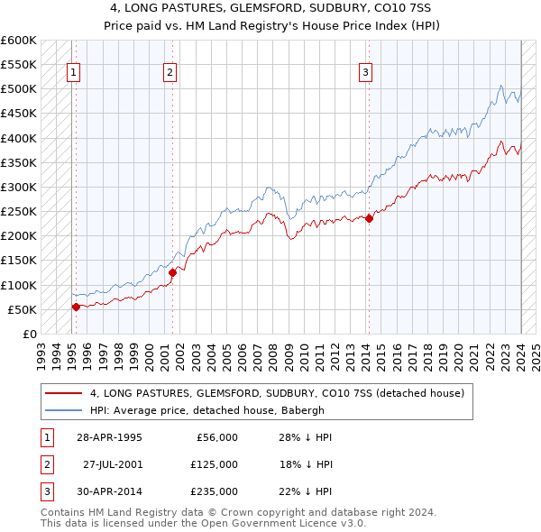 4, LONG PASTURES, GLEMSFORD, SUDBURY, CO10 7SS: Price paid vs HM Land Registry's House Price Index