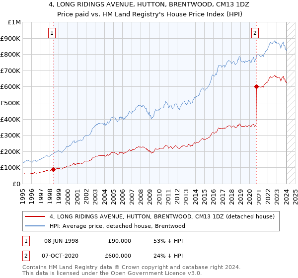 4, LONG RIDINGS AVENUE, HUTTON, BRENTWOOD, CM13 1DZ: Price paid vs HM Land Registry's House Price Index