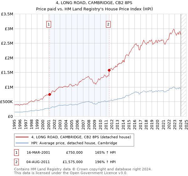 4, LONG ROAD, CAMBRIDGE, CB2 8PS: Price paid vs HM Land Registry's House Price Index