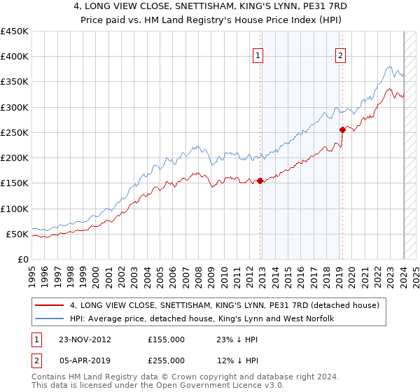 4, LONG VIEW CLOSE, SNETTISHAM, KING'S LYNN, PE31 7RD: Price paid vs HM Land Registry's House Price Index