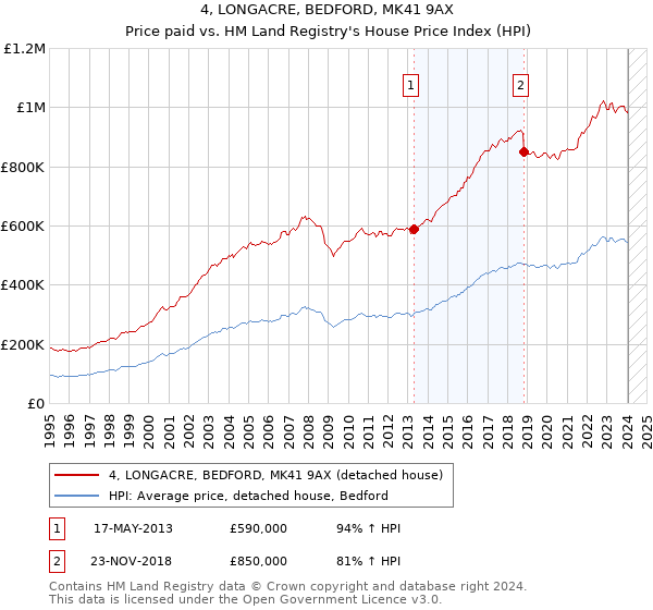 4, LONGACRE, BEDFORD, MK41 9AX: Price paid vs HM Land Registry's House Price Index