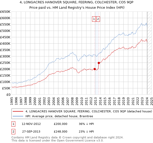 4, LONGACRES HANOVER SQUARE, FEERING, COLCHESTER, CO5 9QP: Price paid vs HM Land Registry's House Price Index
