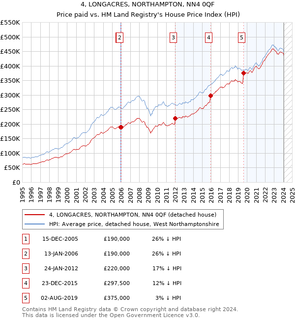 4, LONGACRES, NORTHAMPTON, NN4 0QF: Price paid vs HM Land Registry's House Price Index