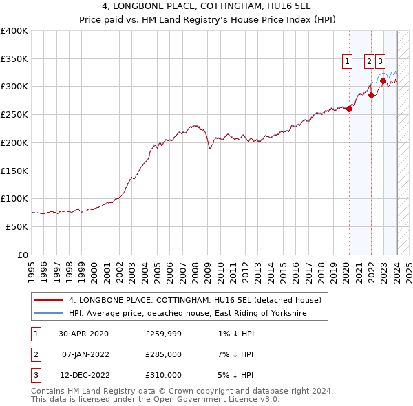 4, LONGBONE PLACE, COTTINGHAM, HU16 5EL: Price paid vs HM Land Registry's House Price Index
