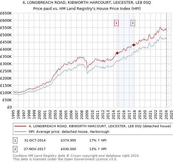 4, LONGBREACH ROAD, KIBWORTH HARCOURT, LEICESTER, LE8 0SQ: Price paid vs HM Land Registry's House Price Index