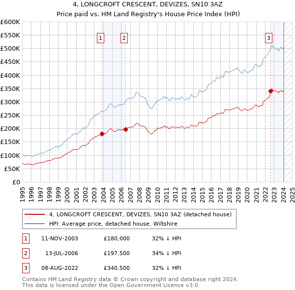 4, LONGCROFT CRESCENT, DEVIZES, SN10 3AZ: Price paid vs HM Land Registry's House Price Index