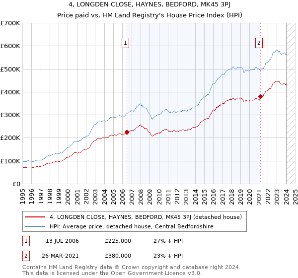 4, LONGDEN CLOSE, HAYNES, BEDFORD, MK45 3PJ: Price paid vs HM Land Registry's House Price Index