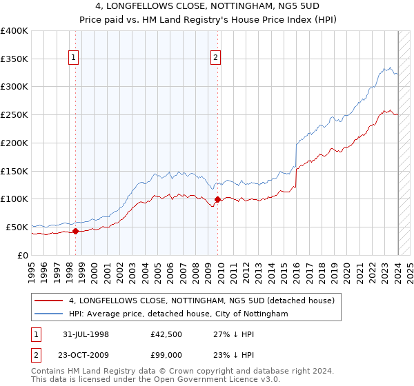 4, LONGFELLOWS CLOSE, NOTTINGHAM, NG5 5UD: Price paid vs HM Land Registry's House Price Index