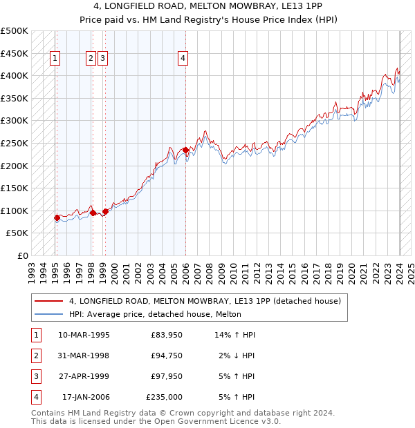 4, LONGFIELD ROAD, MELTON MOWBRAY, LE13 1PP: Price paid vs HM Land Registry's House Price Index