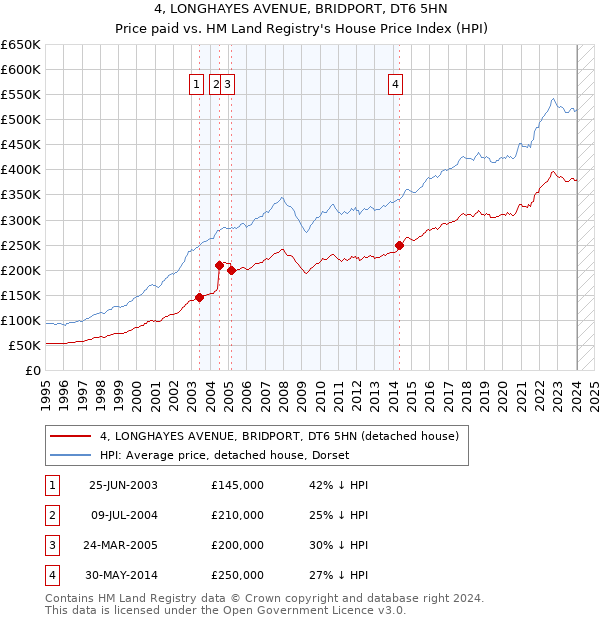 4, LONGHAYES AVENUE, BRIDPORT, DT6 5HN: Price paid vs HM Land Registry's House Price Index