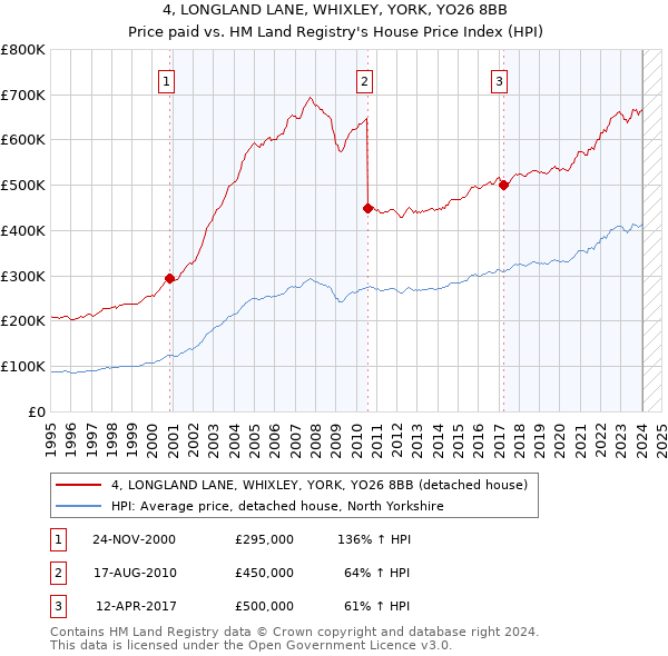 4, LONGLAND LANE, WHIXLEY, YORK, YO26 8BB: Price paid vs HM Land Registry's House Price Index