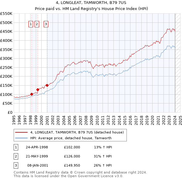 4, LONGLEAT, TAMWORTH, B79 7US: Price paid vs HM Land Registry's House Price Index