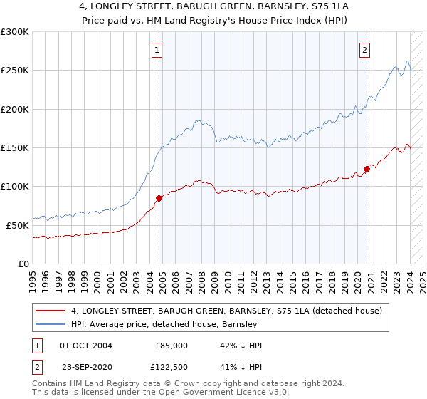 4, LONGLEY STREET, BARUGH GREEN, BARNSLEY, S75 1LA: Price paid vs HM Land Registry's House Price Index