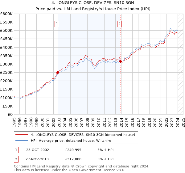 4, LONGLEYS CLOSE, DEVIZES, SN10 3GN: Price paid vs HM Land Registry's House Price Index