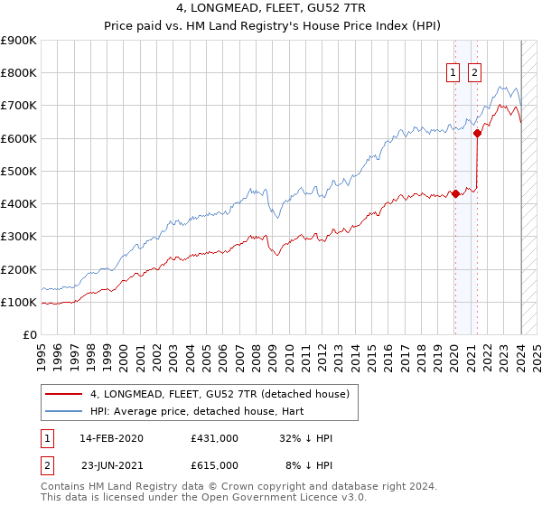 4, LONGMEAD, FLEET, GU52 7TR: Price paid vs HM Land Registry's House Price Index