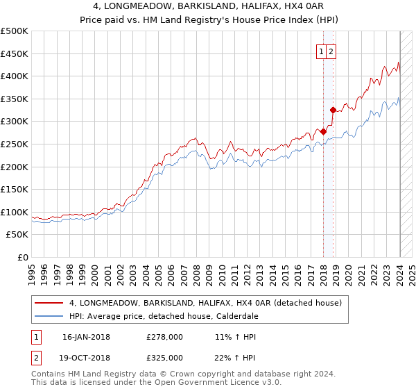 4, LONGMEADOW, BARKISLAND, HALIFAX, HX4 0AR: Price paid vs HM Land Registry's House Price Index
