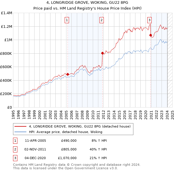 4, LONGRIDGE GROVE, WOKING, GU22 8PG: Price paid vs HM Land Registry's House Price Index