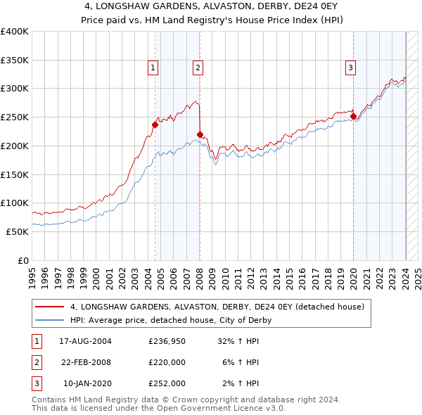 4, LONGSHAW GARDENS, ALVASTON, DERBY, DE24 0EY: Price paid vs HM Land Registry's House Price Index