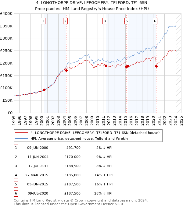 4, LONGTHORPE DRIVE, LEEGOMERY, TELFORD, TF1 6SN: Price paid vs HM Land Registry's House Price Index