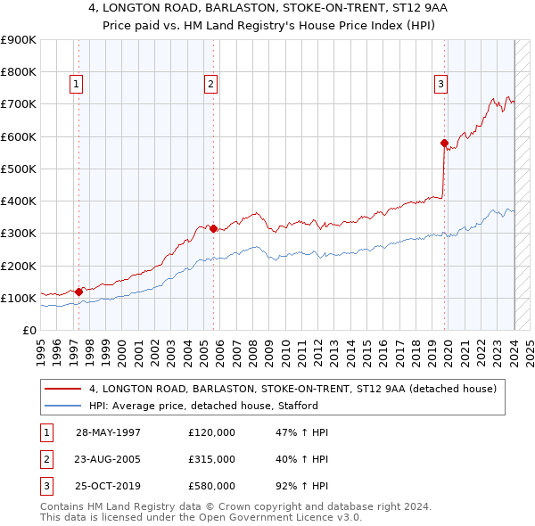 4, LONGTON ROAD, BARLASTON, STOKE-ON-TRENT, ST12 9AA: Price paid vs HM Land Registry's House Price Index