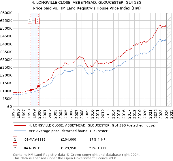 4, LONGVILLE CLOSE, ABBEYMEAD, GLOUCESTER, GL4 5SG: Price paid vs HM Land Registry's House Price Index