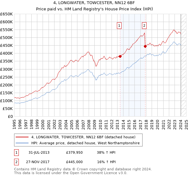 4, LONGWATER, TOWCESTER, NN12 6BF: Price paid vs HM Land Registry's House Price Index