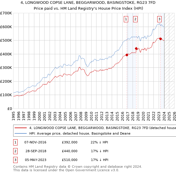 4, LONGWOOD COPSE LANE, BEGGARWOOD, BASINGSTOKE, RG23 7FD: Price paid vs HM Land Registry's House Price Index
