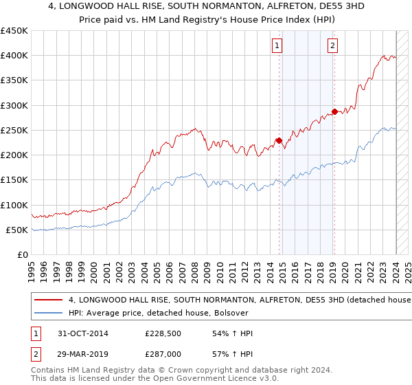 4, LONGWOOD HALL RISE, SOUTH NORMANTON, ALFRETON, DE55 3HD: Price paid vs HM Land Registry's House Price Index