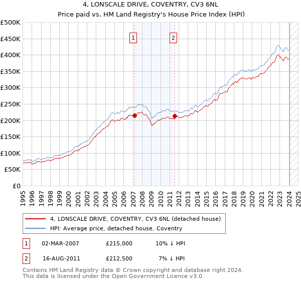 4, LONSCALE DRIVE, COVENTRY, CV3 6NL: Price paid vs HM Land Registry's House Price Index