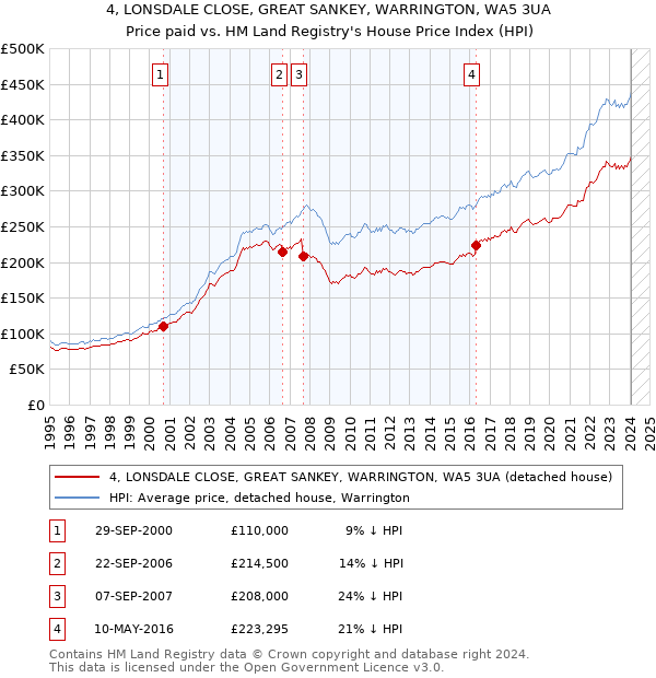 4, LONSDALE CLOSE, GREAT SANKEY, WARRINGTON, WA5 3UA: Price paid vs HM Land Registry's House Price Index