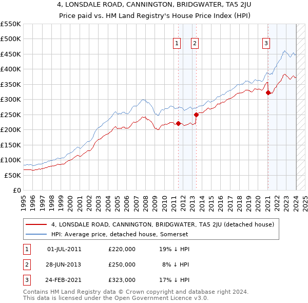 4, LONSDALE ROAD, CANNINGTON, BRIDGWATER, TA5 2JU: Price paid vs HM Land Registry's House Price Index
