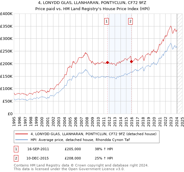 4, LONYDD GLAS, LLANHARAN, PONTYCLUN, CF72 9FZ: Price paid vs HM Land Registry's House Price Index