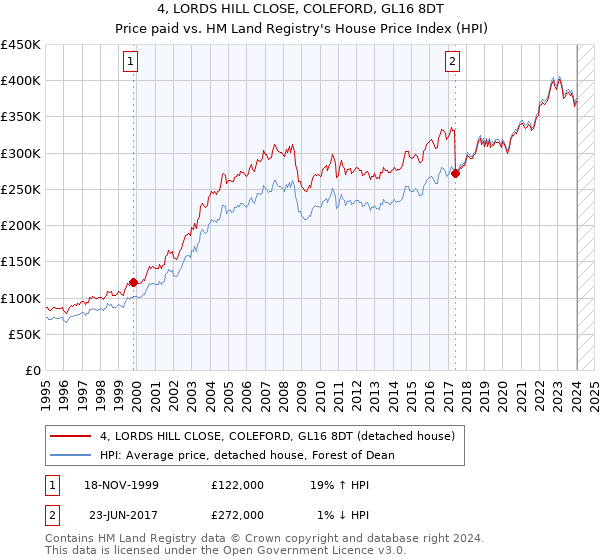 4, LORDS HILL CLOSE, COLEFORD, GL16 8DT: Price paid vs HM Land Registry's House Price Index