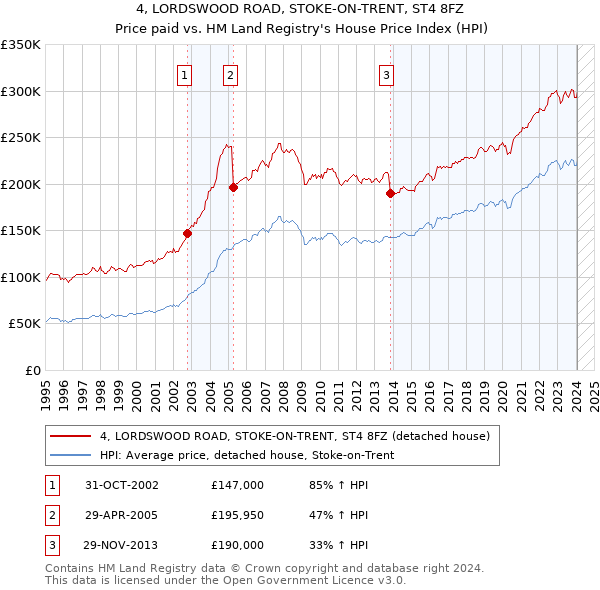 4, LORDSWOOD ROAD, STOKE-ON-TRENT, ST4 8FZ: Price paid vs HM Land Registry's House Price Index