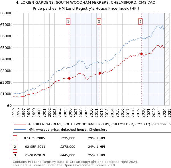 4, LORIEN GARDENS, SOUTH WOODHAM FERRERS, CHELMSFORD, CM3 7AQ: Price paid vs HM Land Registry's House Price Index
