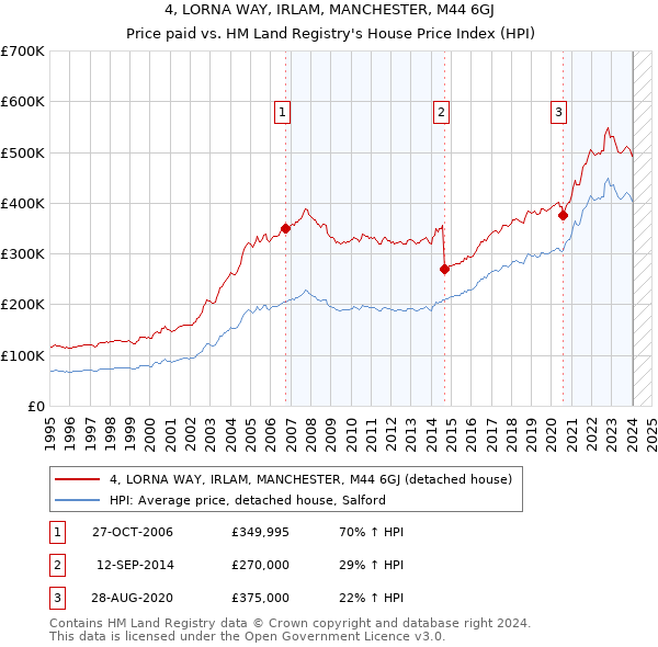 4, LORNA WAY, IRLAM, MANCHESTER, M44 6GJ: Price paid vs HM Land Registry's House Price Index