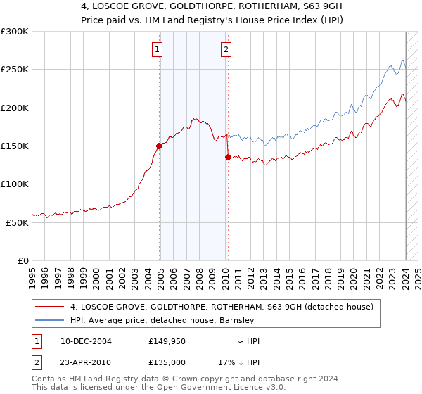 4, LOSCOE GROVE, GOLDTHORPE, ROTHERHAM, S63 9GH: Price paid vs HM Land Registry's House Price Index