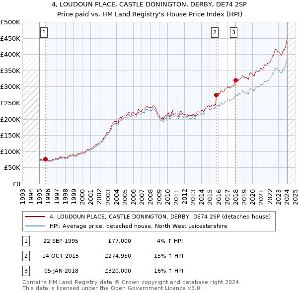 4, LOUDOUN PLACE, CASTLE DONINGTON, DERBY, DE74 2SP: Price paid vs HM Land Registry's House Price Index