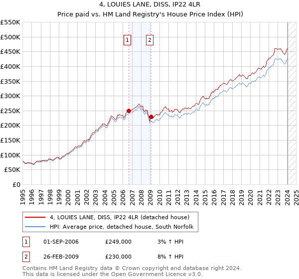 4, LOUIES LANE, DISS, IP22 4LR: Price paid vs HM Land Registry's House Price Index