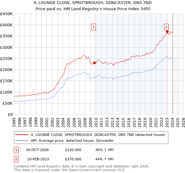 4, LOUNDE CLOSE, SPROTBROUGH, DONCASTER, DN5 7ND: Price paid vs HM Land Registry's House Price Index