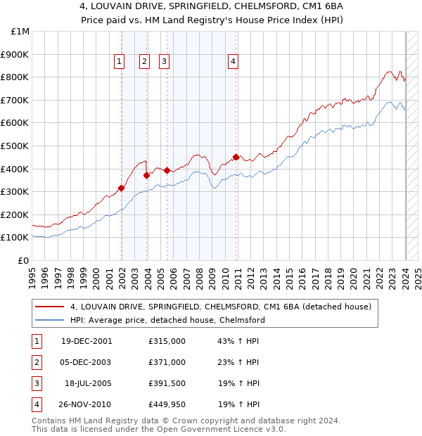 4, LOUVAIN DRIVE, SPRINGFIELD, CHELMSFORD, CM1 6BA: Price paid vs HM Land Registry's House Price Index