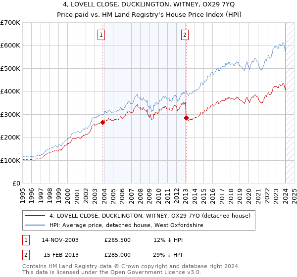 4, LOVELL CLOSE, DUCKLINGTON, WITNEY, OX29 7YQ: Price paid vs HM Land Registry's House Price Index
