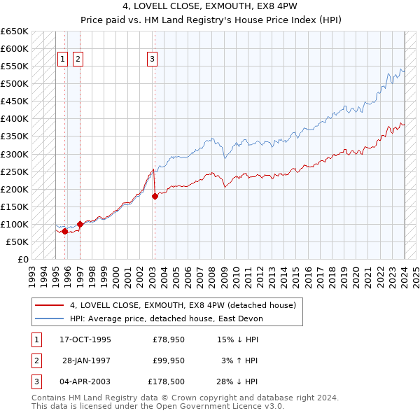 4, LOVELL CLOSE, EXMOUTH, EX8 4PW: Price paid vs HM Land Registry's House Price Index