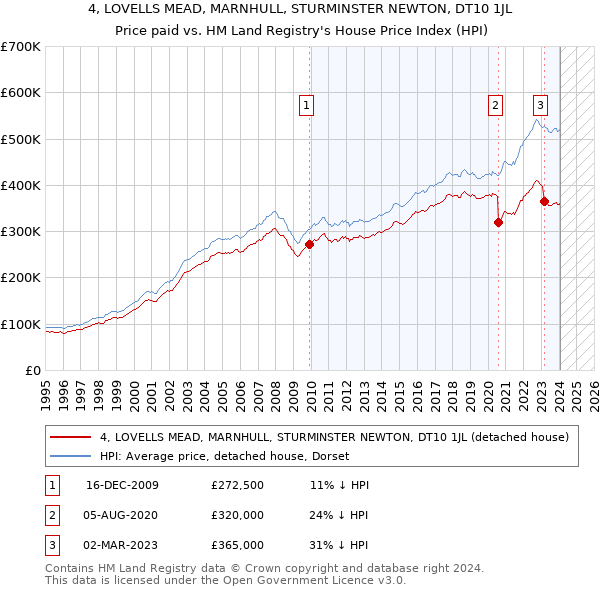 4, LOVELLS MEAD, MARNHULL, STURMINSTER NEWTON, DT10 1JL: Price paid vs HM Land Registry's House Price Index