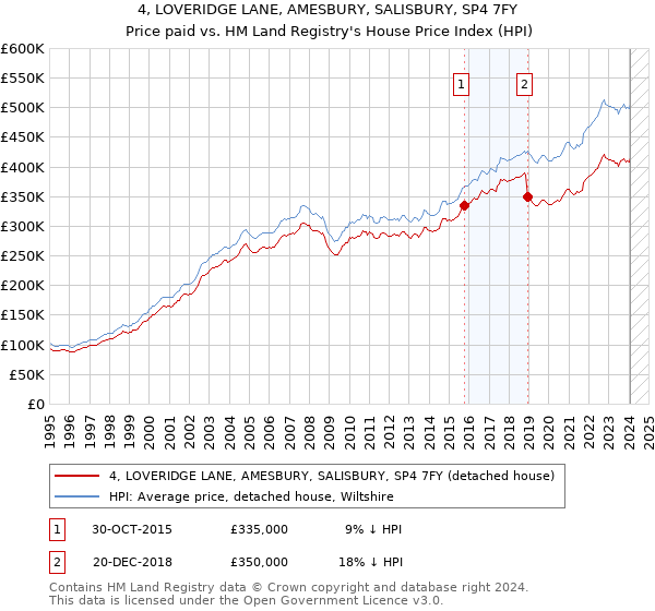 4, LOVERIDGE LANE, AMESBURY, SALISBURY, SP4 7FY: Price paid vs HM Land Registry's House Price Index