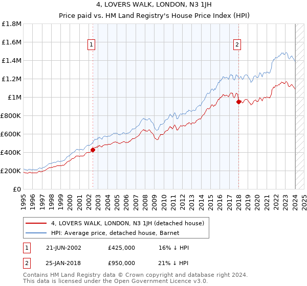 4, LOVERS WALK, LONDON, N3 1JH: Price paid vs HM Land Registry's House Price Index
