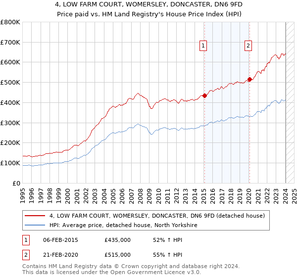 4, LOW FARM COURT, WOMERSLEY, DONCASTER, DN6 9FD: Price paid vs HM Land Registry's House Price Index