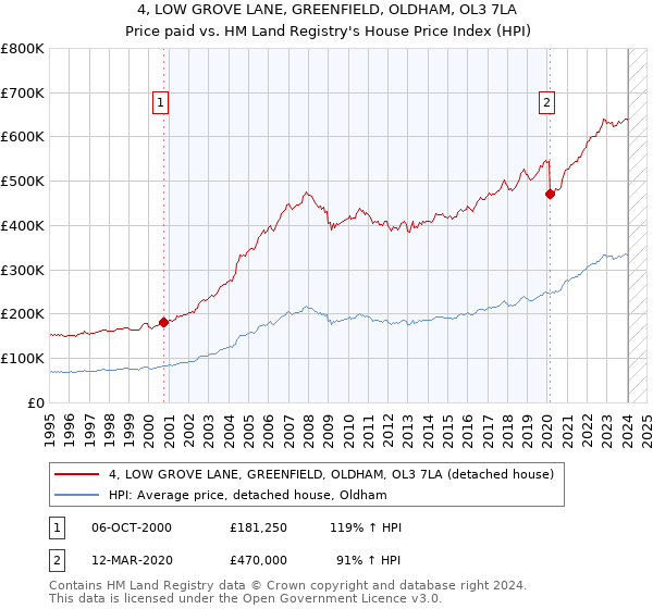 4, LOW GROVE LANE, GREENFIELD, OLDHAM, OL3 7LA: Price paid vs HM Land Registry's House Price Index